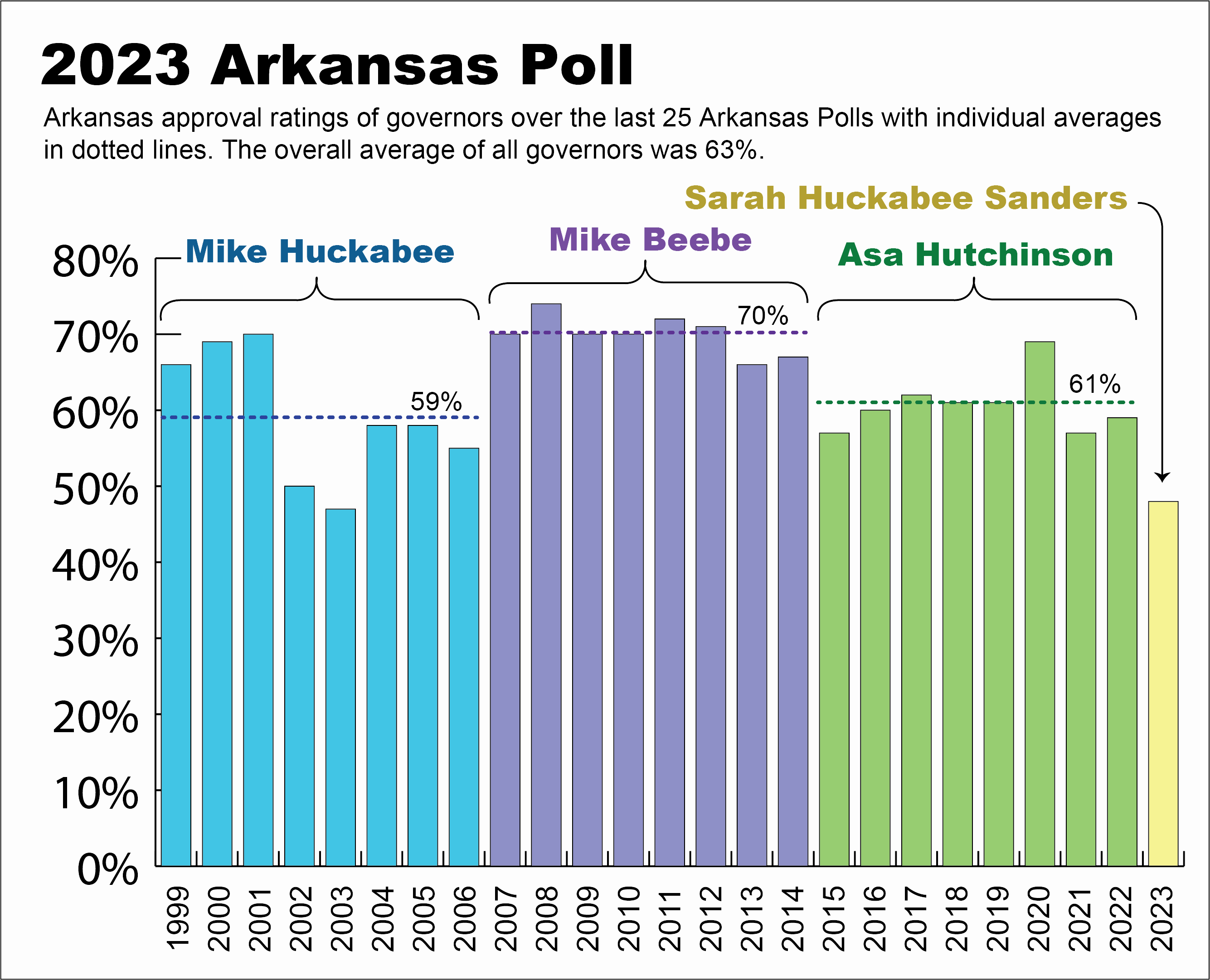 Approval ratings of Arkansas governors since Mike Huckabee.